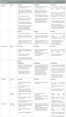 Press discourses on ecological crises in the UK, Israel, and Hungary